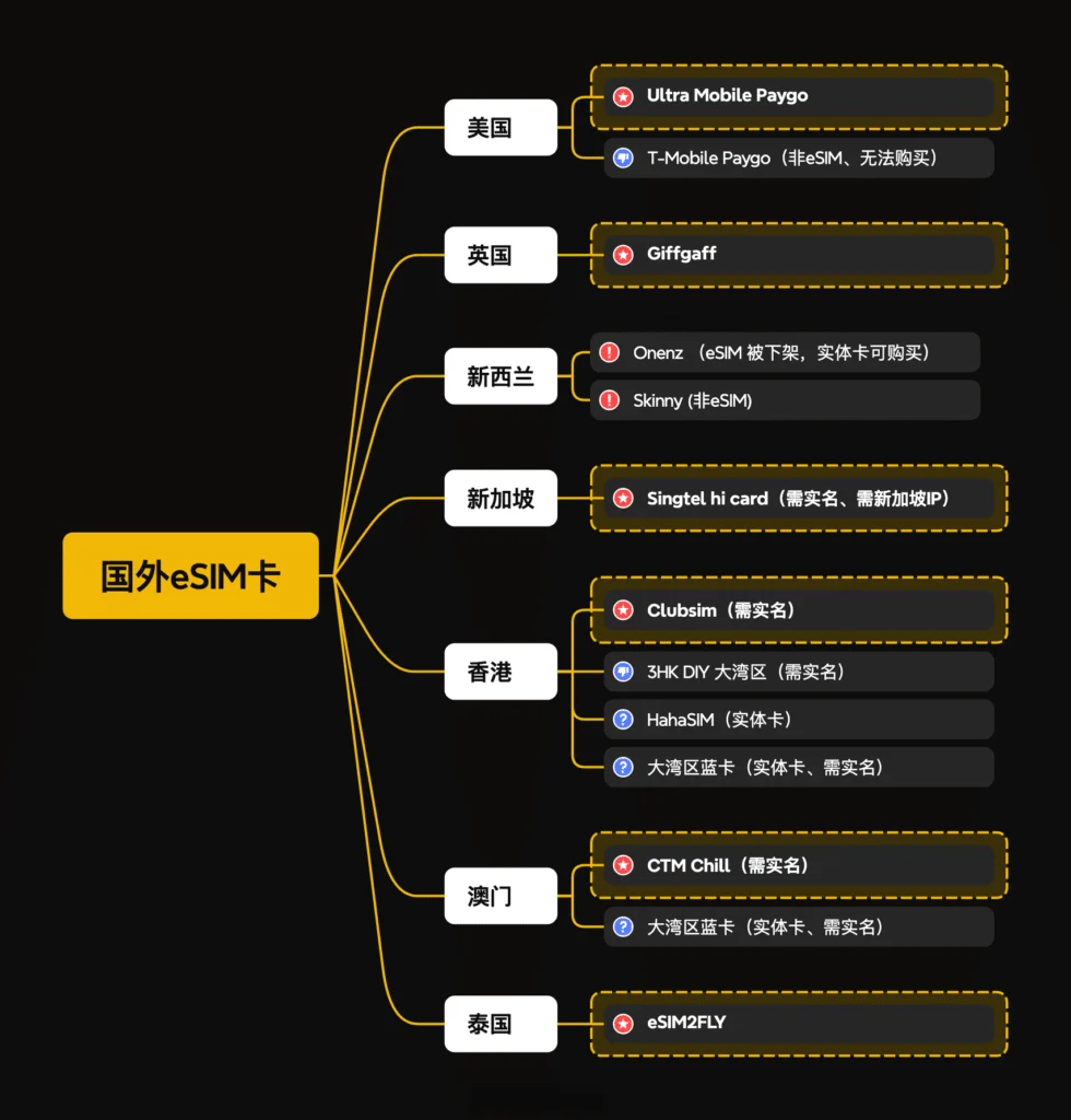 国外eSIM卡